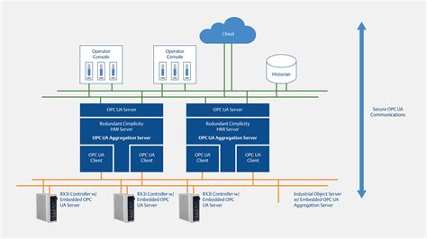 Understanding the OPC Unified Architecture (OPC UA) Protocol